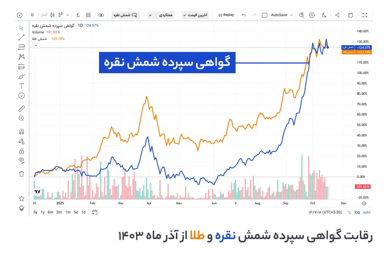 بازدهی گواهس سپرده شمش نقره و شمش طلا