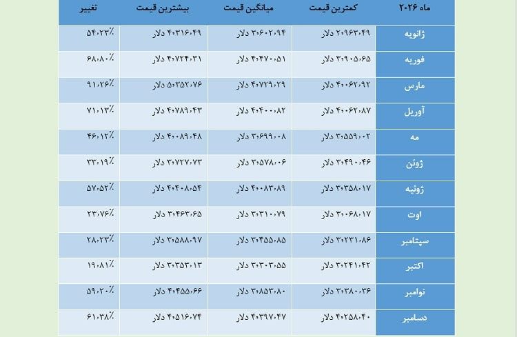 پیش بینی قیمت اتریوم در سال ۲۰۲۶؛ بررسی سناریوهای صعود و سقوط بررسی وضعیت فعلی بازار: ادامه اصلاح یا کفسازی؟