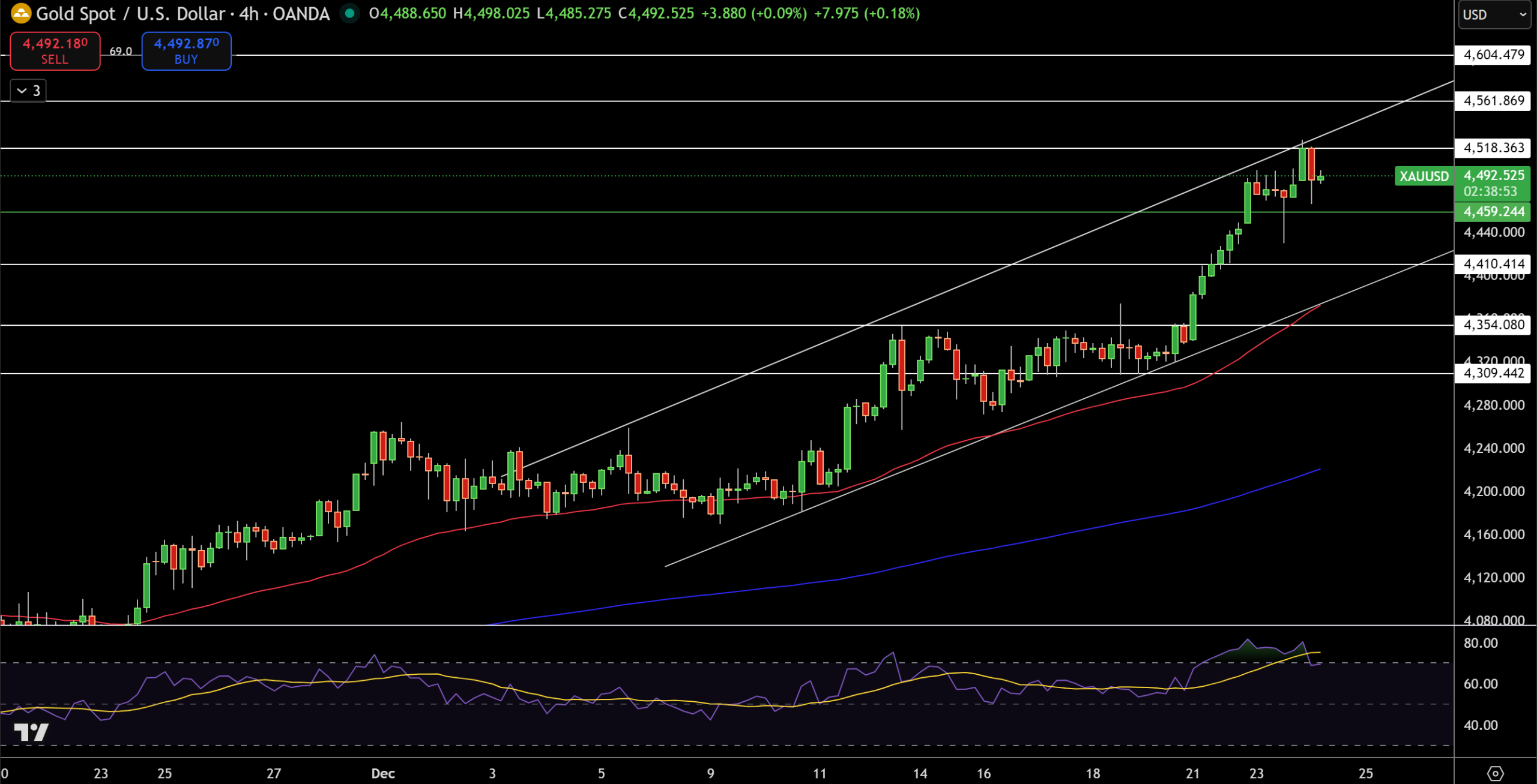 ادامه رکوردشکنی انس طلا؛ هدف بعدی قیمت کدام نقطه خواهد بود؟