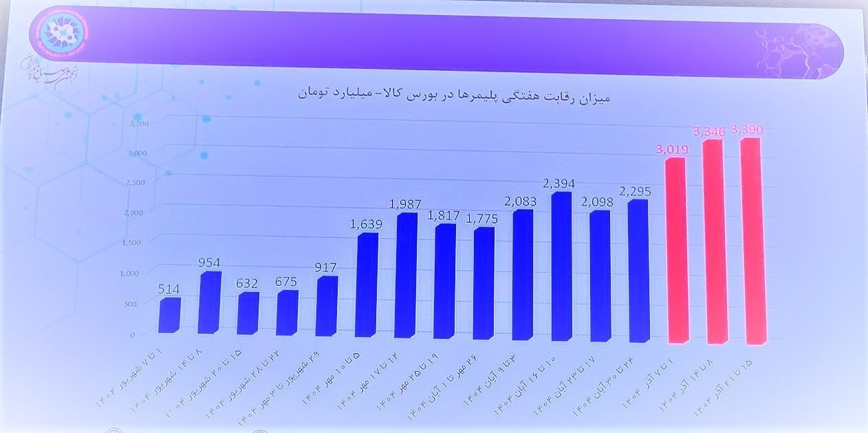 التهاب بیسابقه در بازار پلیمر با ثبت تورم 67.5 درصدی؛ زنگ خطر برای صنایع غذایی بورس کالای ایران ,