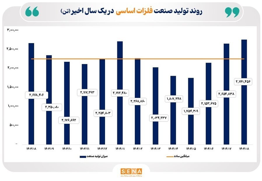 روند صعودی تولید صنایع منتخب بازار سرمایه در ماه آبان + جزئیات بورس ,