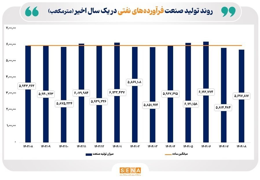 روند صعودی تولید صنایع منتخب بازار سرمایه در ماه آبان + جزئیات بورس ,