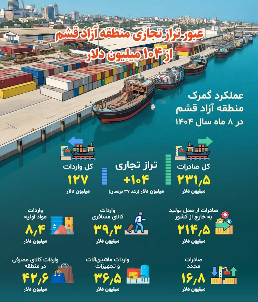 عبور تراز تجاری منطقه آزاد قشم از ۱۰۴ میلیون دلار عبور تراز تجاری منطقه آزاد قشم از ۱۰۴ میلیون دلار