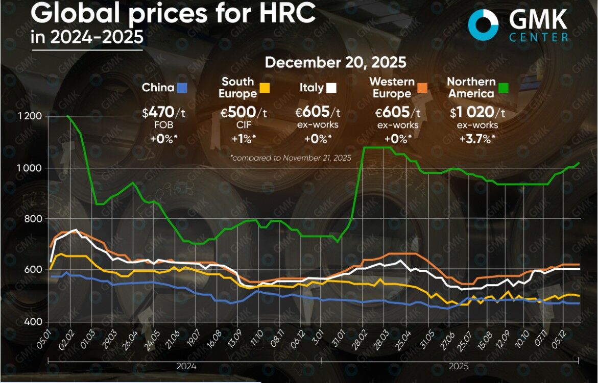 وضعیت کلاف گرم در سال ۲۰۲۵؛ میانگین قیمت سالانه محصولات ۵ تا ۱۲ درصد کاهش یافت