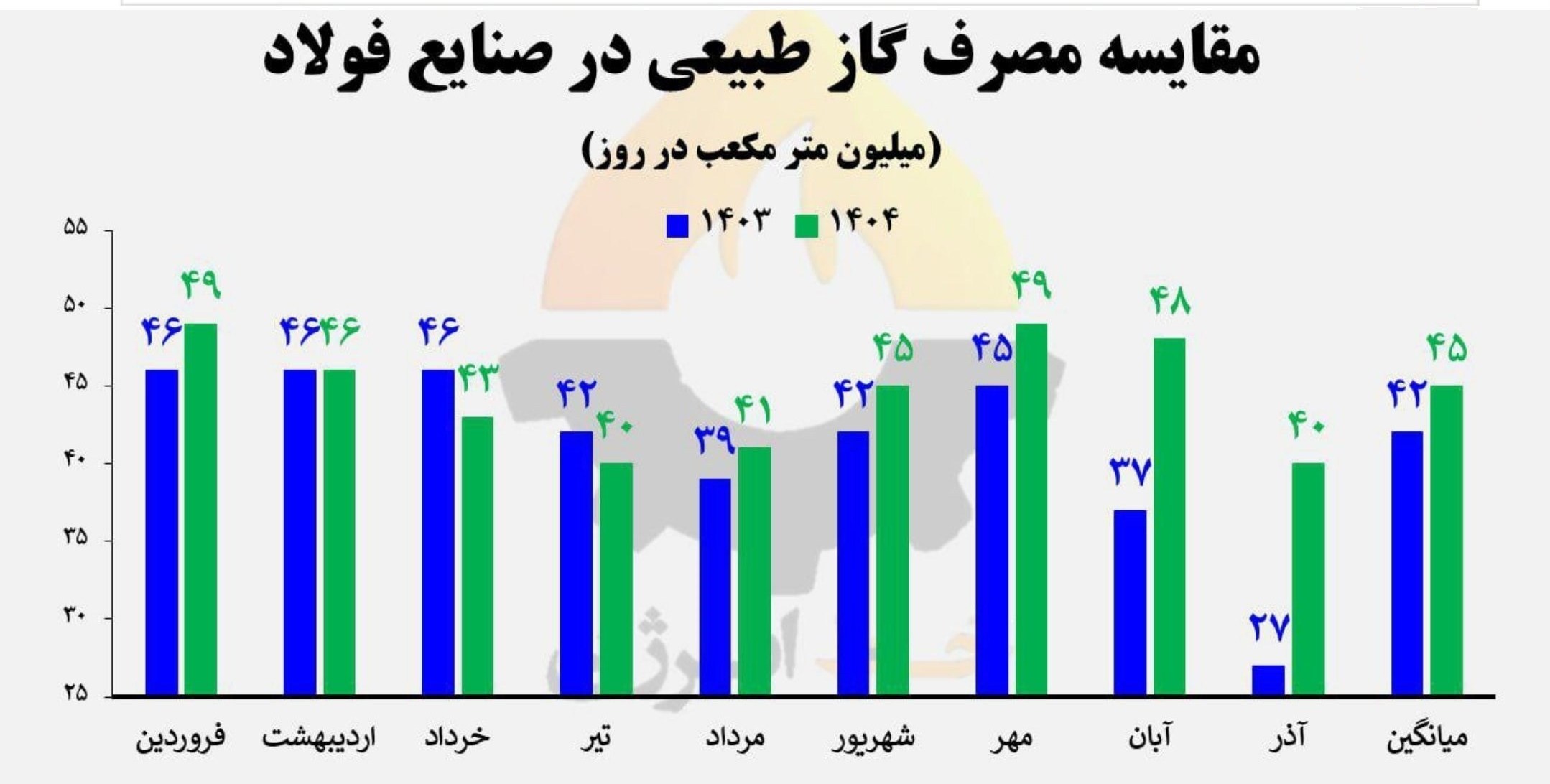 پول پاشی در یک موسسه رسانه ای اصلاح طلبان/رشد 50 درصدی تحویل گاز به فولادی ها در آذر صنایع فولادی ,