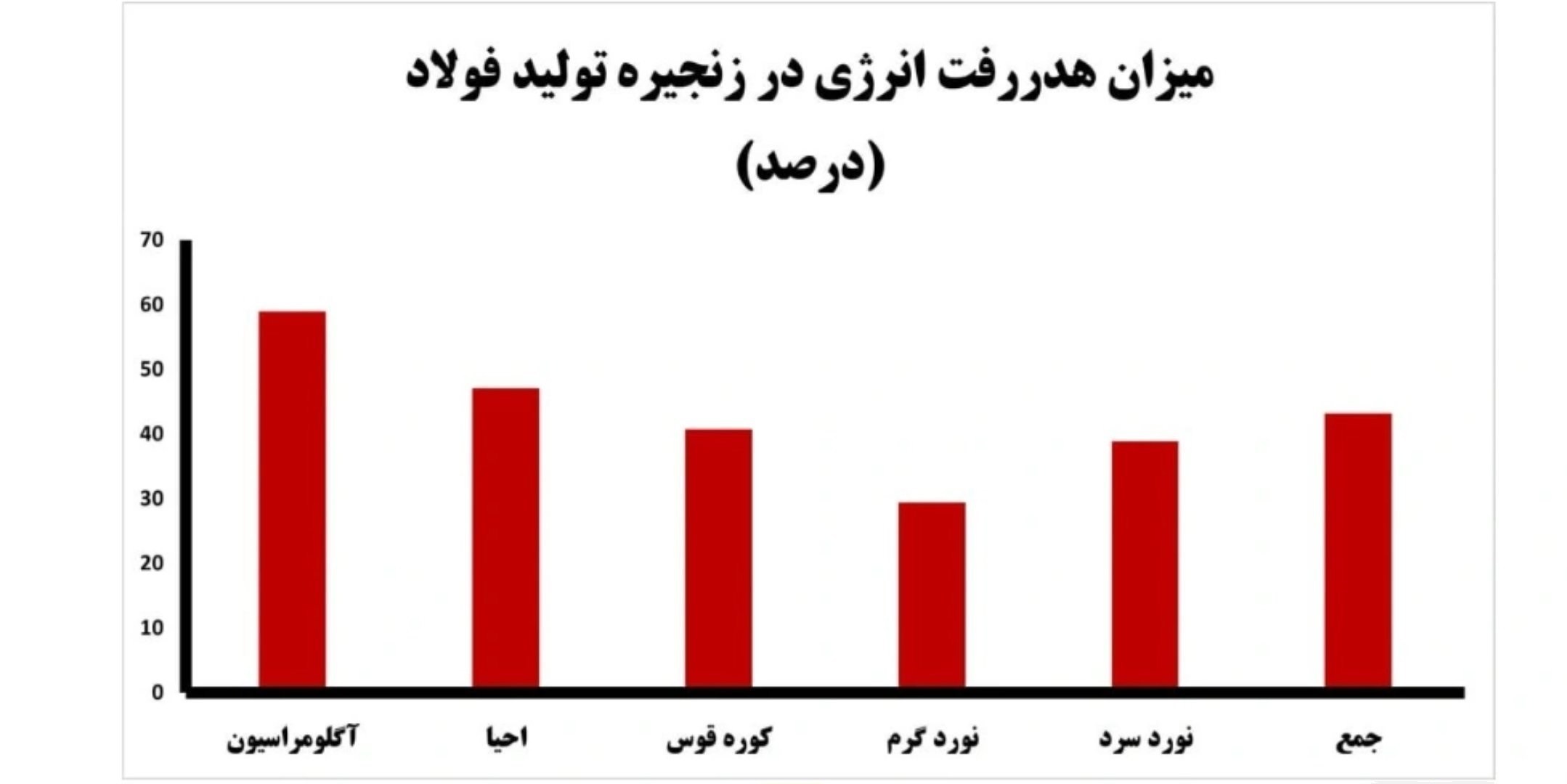 پول پاشی در یک موسسه رسانه ای اصلاح طلبان/رشد 50 درصدی تحویل گاز به فولادی ها در آذر صنایع فولادی ,