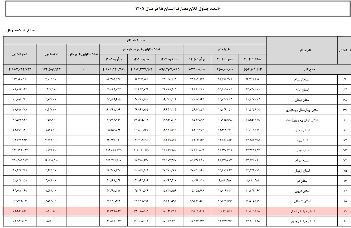 کالبدشکافی بودجه 1405 خراسان شمالی| شوک منفی به عمران/ بار سنگین مالیات! لایحه بودجه 1405 , اخبار استان خراسان شمالی , نظام مسائل استان خراسان شمالی , استانداری خراسان شمالی ,