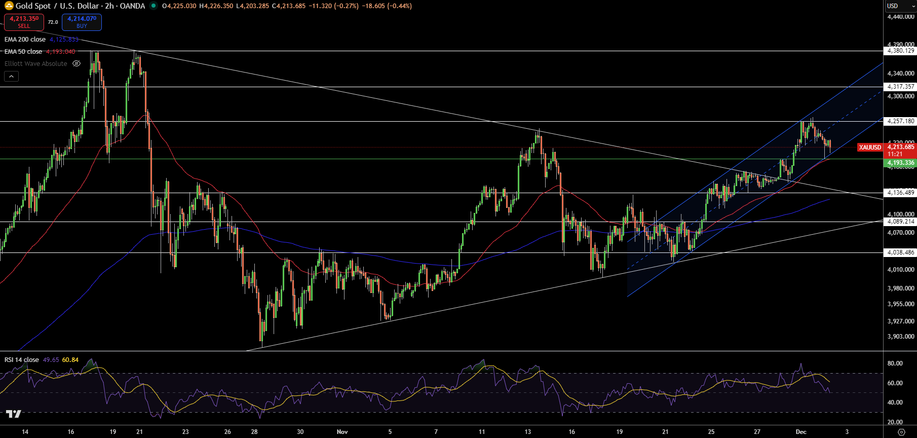 کاهش قیمت جهانی طلا و نقره | آیا روند بازار تغییر خواهد کرد؟ Gold – Chart