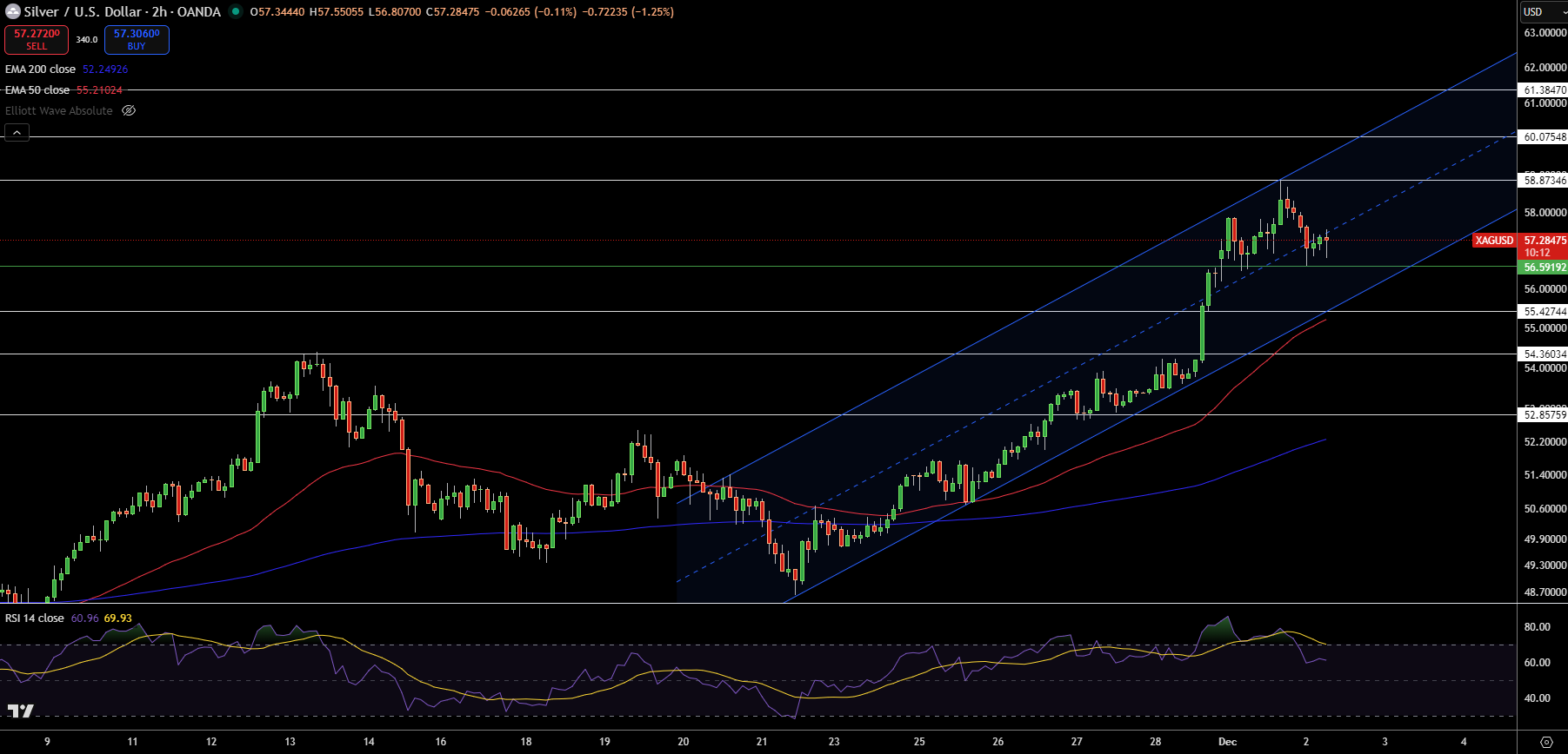 کاهش قیمت جهانی طلا و نقره | آیا روند بازار تغییر خواهد کرد؟ Silver – Chart