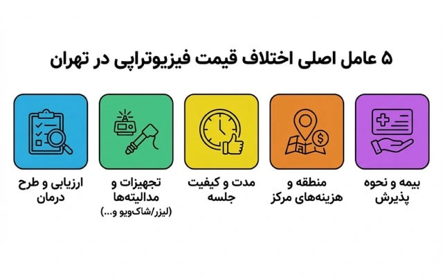 هزینه فیزیوتراپی