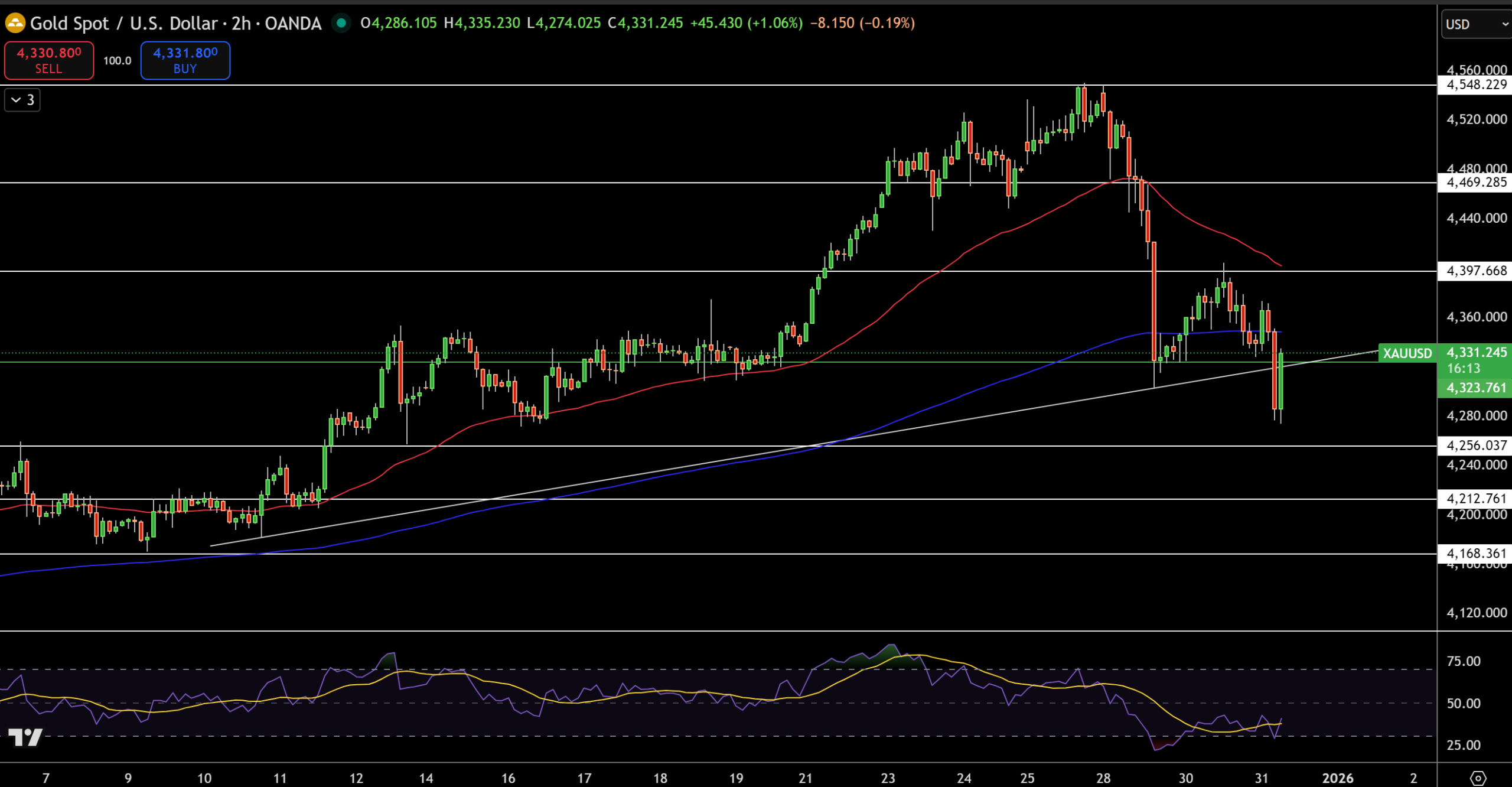 تثبیت قیمت جهانی طلا و نقره در آستانه تعطیلات + پیش بینی قیمت تثبیت قیمت جهانی طلا و نقره در آستانه تعطیلات + پیش بینی قیمت