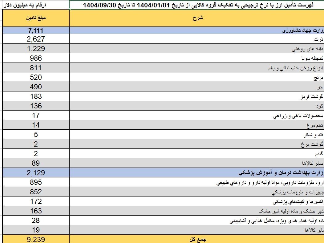 دپوی روغن پیش از حذف ارز ترجیحی