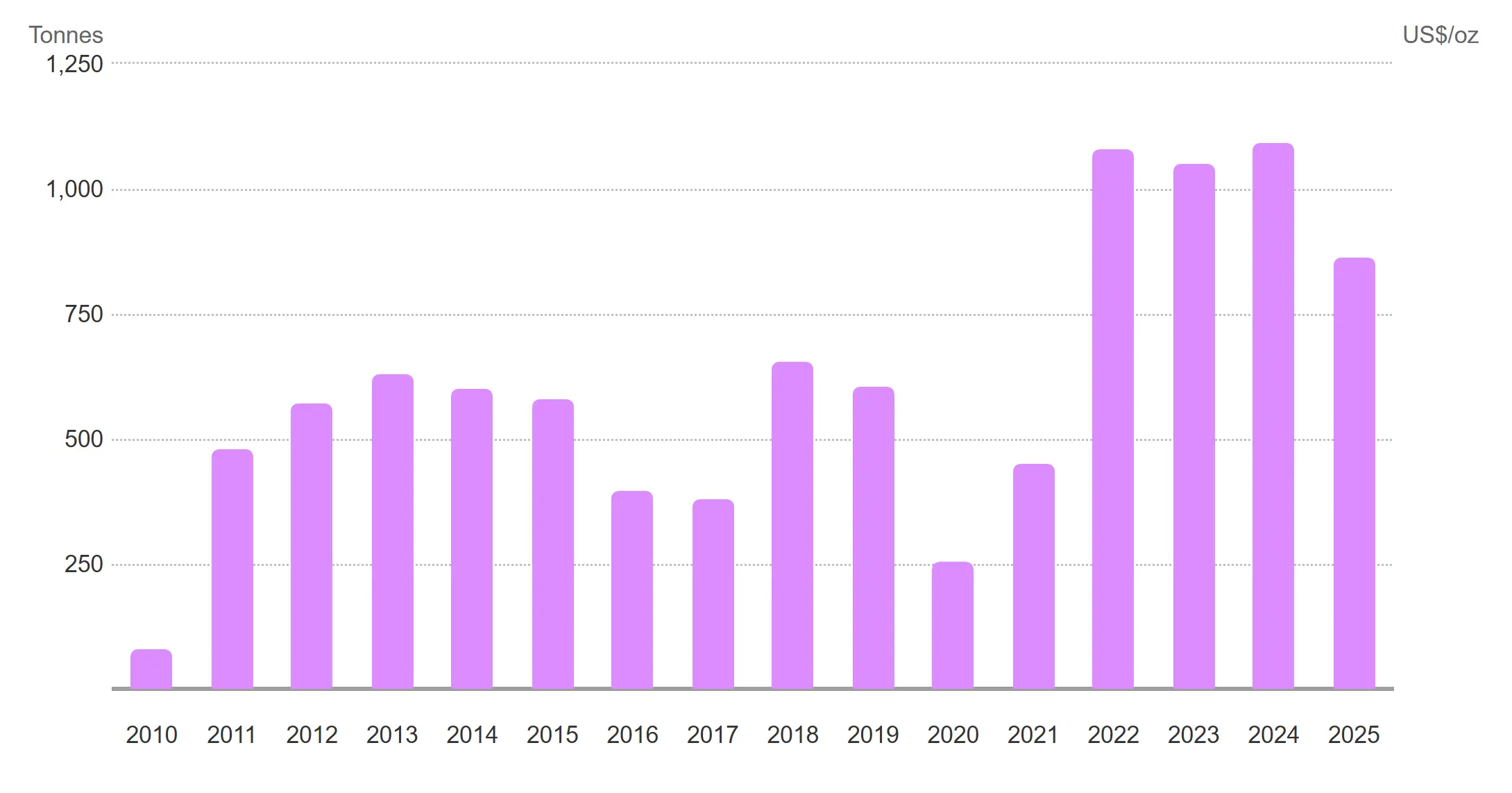 کاهش تقاضای طلا از سوی بانکهای مرکزی؛ افزایش تقاضای سرمایهگذاران 11