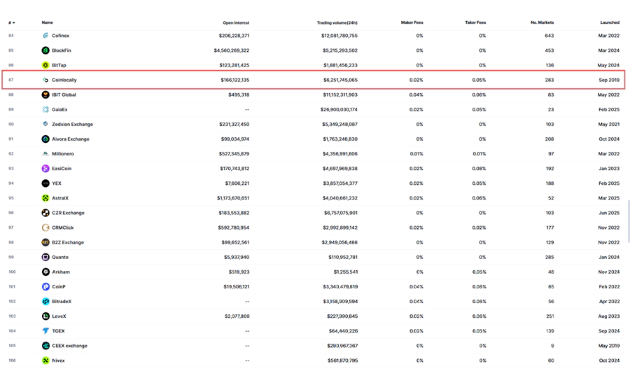 معرفی صرافی کوین لوکالی