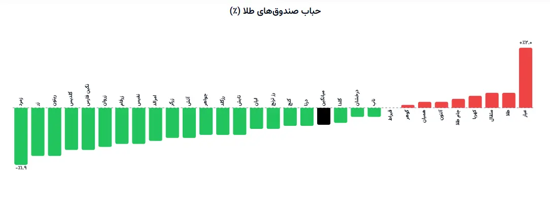 آیا زمان خرید صندوق های طلا فرا رسیده است؟ + نمودار طط