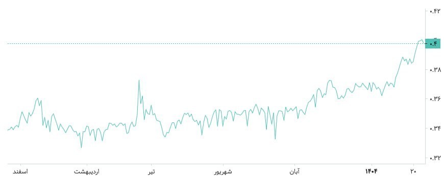 بازدهی اخزا از مرز 40 درصد عبور کرد؛ زنگ هشدار برای بازار سرمایه بورس اوراق بهادار تهران ,
