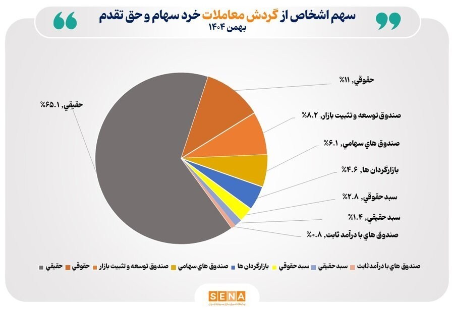 تعداد سهامداران فعال بورس در آستانه 1 میلیون 500 هزار کد بورس ,