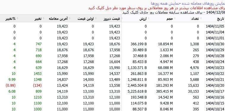 حباب صندوق های نقره منفی شد/نقرهداغ شدن سهامداران با حباب 70 درصدی بورس , بورس کالای ایران ,