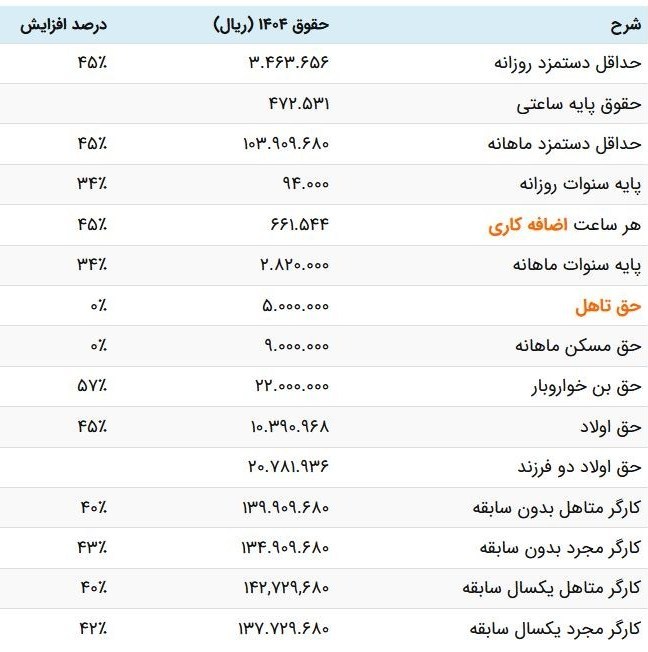 دولت با مزد کارگران چه کند؟ کف افزایش 50درصد، فقط برای تأمین غذا اخبار حقوق و دستمزد ,