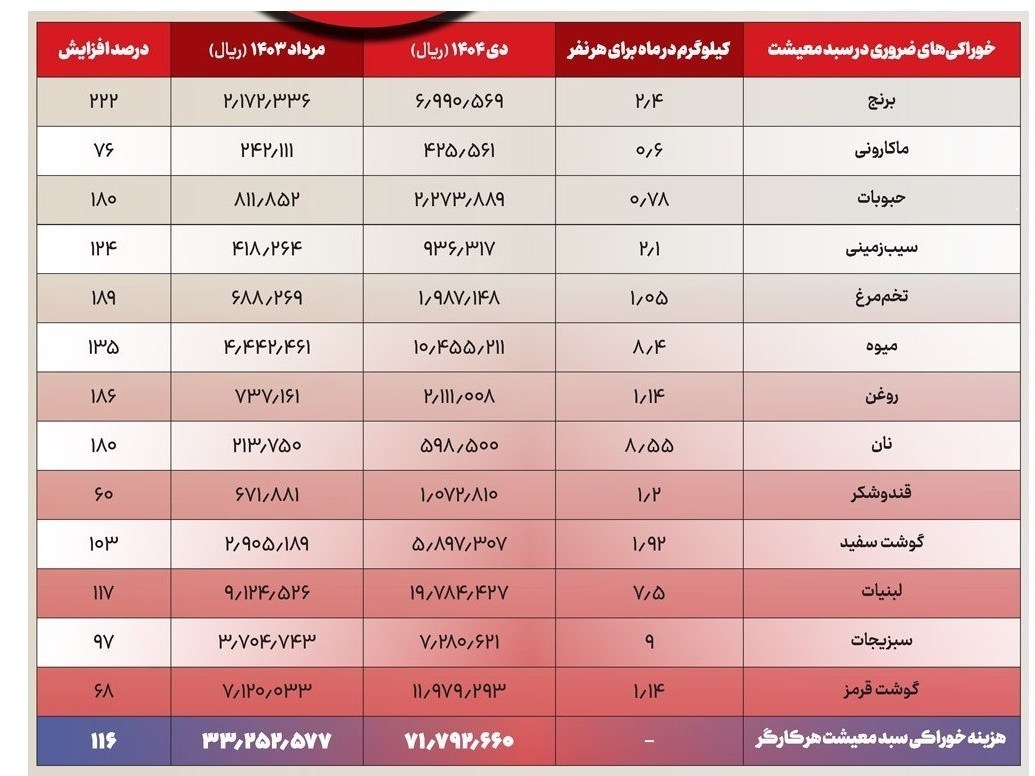 دولت با مزد کارگران چه کند؟ کف افزایش 50درصد، فقط برای تأمین غذا اخبار حقوق و دستمزد ,