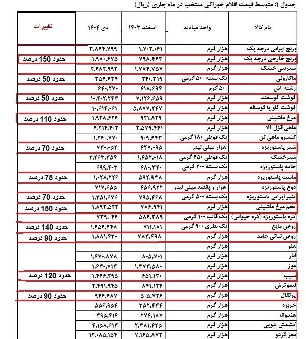 دولت با مزد کارگران چه کند؟ کف افزایش 50درصد، فقط برای تأمین غذا اخبار حقوق و دستمزد ,
