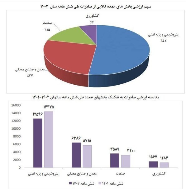 موانع پنهان رشد صادرات با ارز تکنرخی صادرات ,