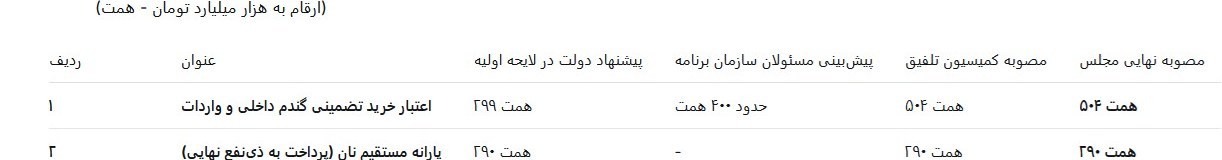 نبرد ارقام بر سر گندم؛ مجلس چگونه پیشنهاد دولت را 200 همت بالا برد؟ بودجه ایران ,