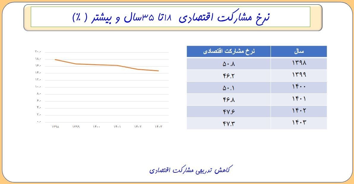 بیکاری , نرخ بیکاری ایران , 