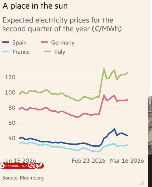 اثر جنگ ایران بر قبض برق اروپا / قیمتها چقدر بالا میرود؟ اثر جنگ ایران بر قبض برق اروپا / قیمتها چقدر بالا میرود؟