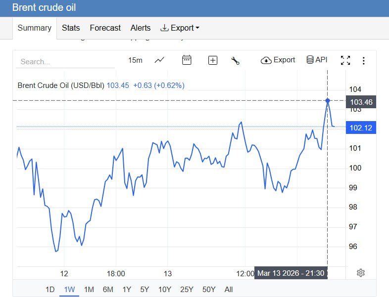 افزایش شوکه کننده قیمت نفت برنت