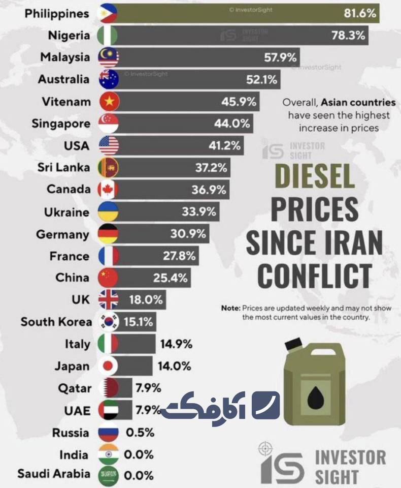 جهان در شوک قیمت گازوئیل