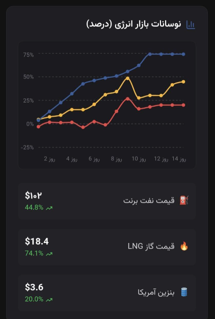 بازار انرژی صعودی ماند/ نفت ۱۰۲ دلاری شد بازار انرژی صعودی ماند/ نفت ۱۰۲ دلاری شد