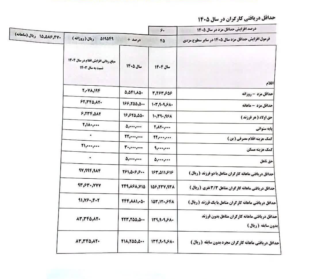جزئیات مصوبه افزایش 60درصدی دستمزد کارگران در 1405 جزئیات مصوبه افزایش 60درصدی دستمزد کارگران در 1405