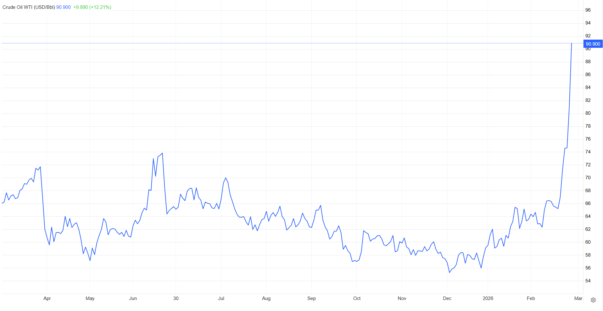 شوک ۴۰ ساله در بازار نفت؛ بالاترین افزایش هفتگی ثبت شد