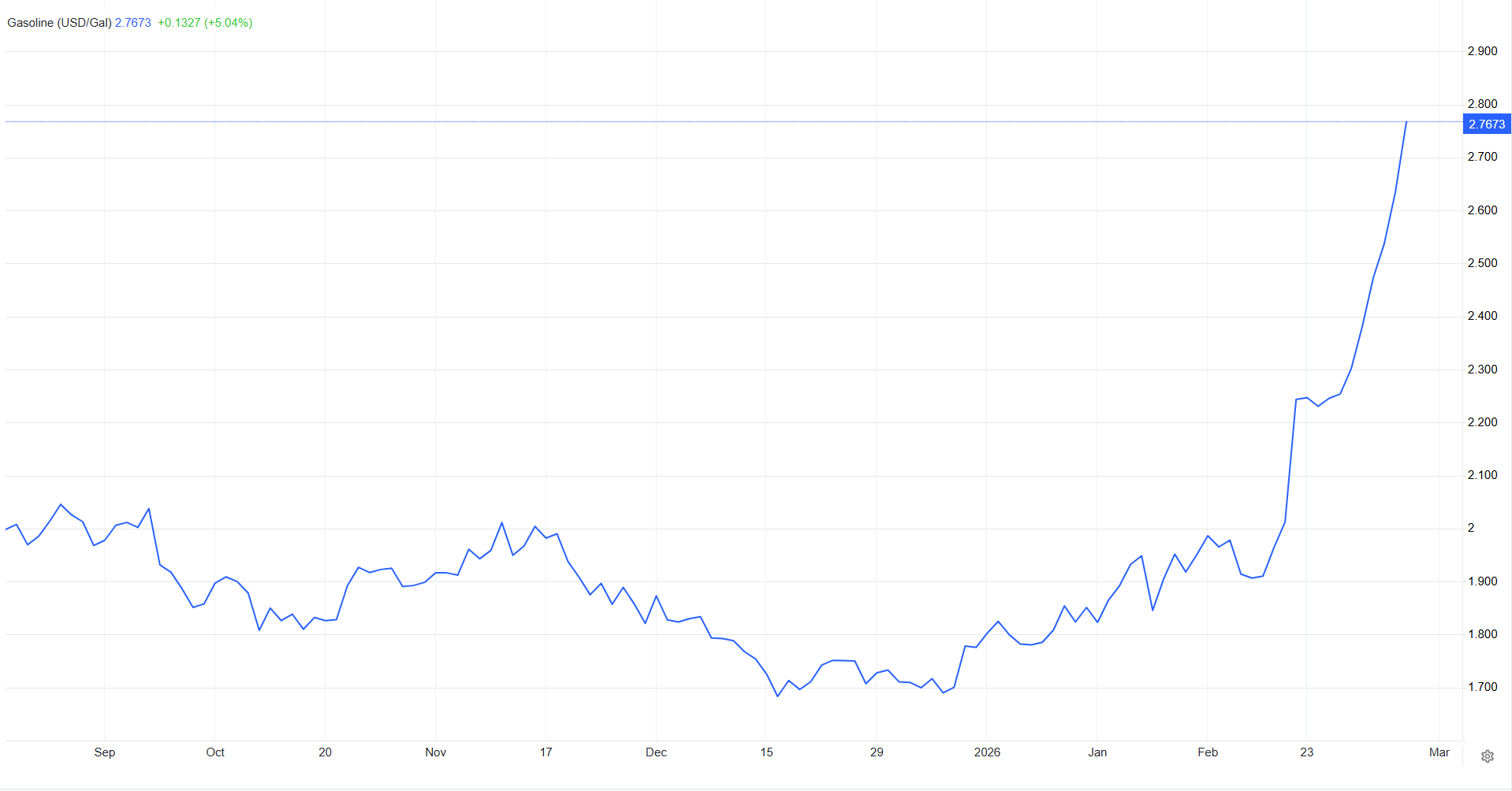 شوک ۴۰ ساله در بازار نفت؛ بالاترین افزایش هفتگی ثبت شد