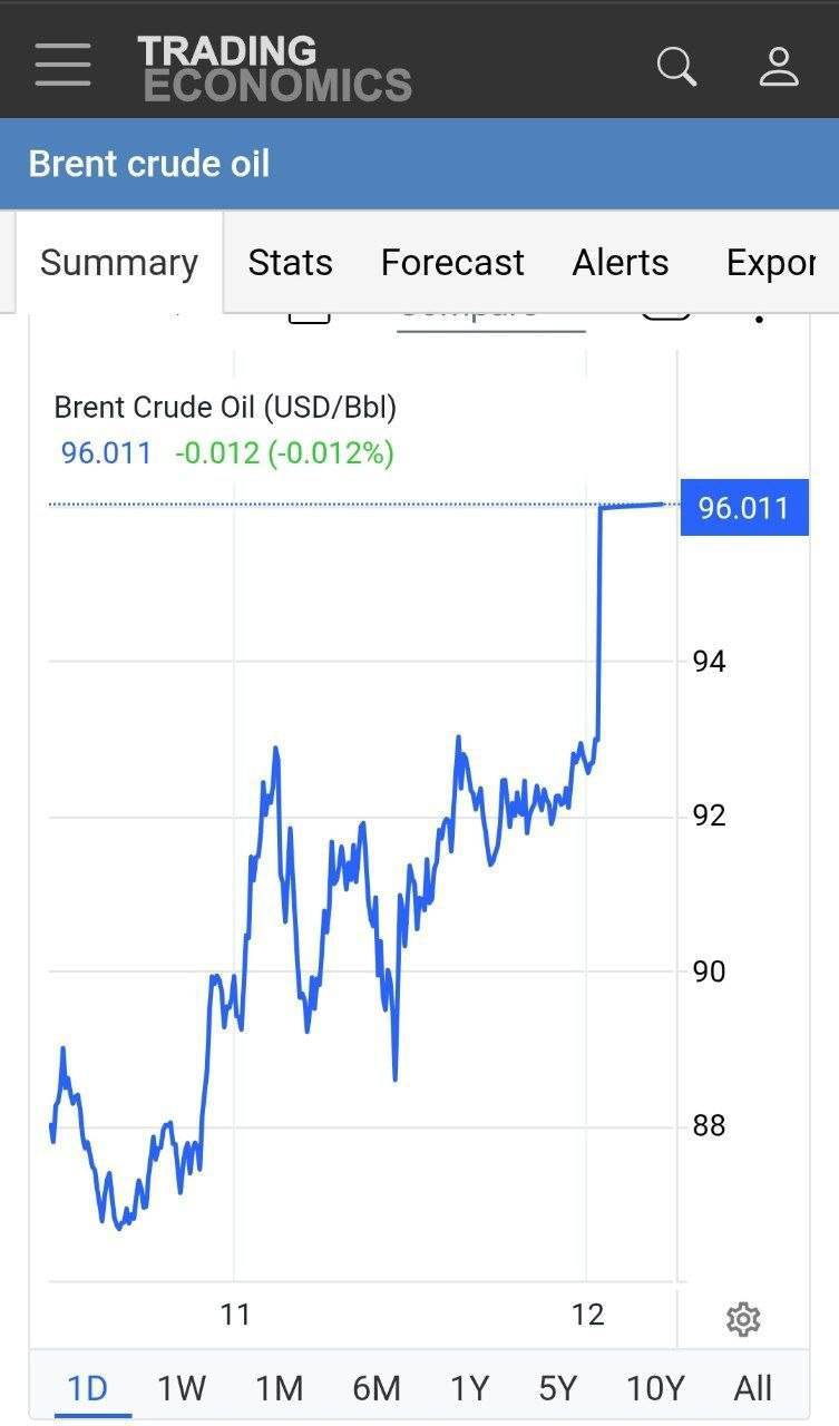 ثبت رکورد تاریخی قیمت نفت خام