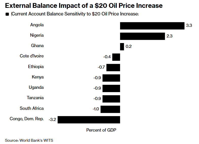 نفت ۸۵ دلاری؛ چرا اقتصادهای آفریقا هم متضرر می‌شوند؟
