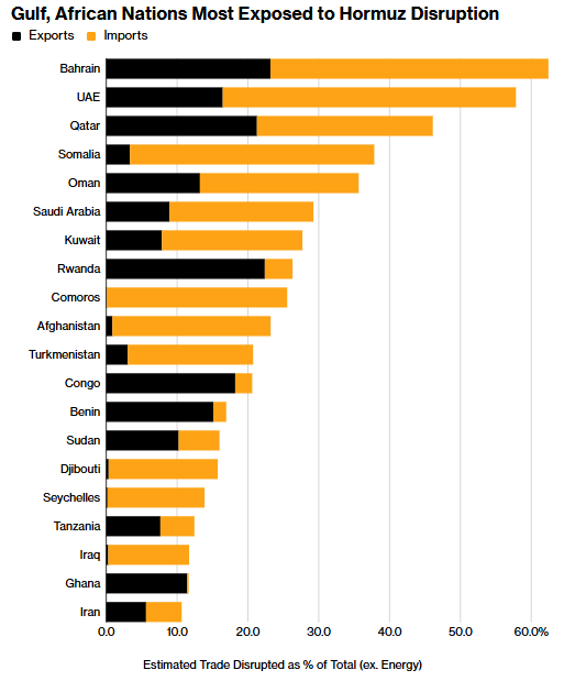 نگرانی سرمایه‌گذاران از رکود احتمالی جهانی در پی بحران خلیج فارس