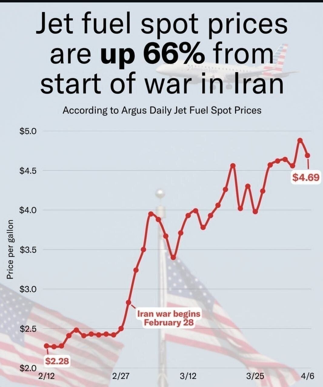 افزایش ۶۶ درصدی قیمت جهانی سوخت جت/ جهش عجیب قیمت سوخت، پرواز‌ها را لغو کرد