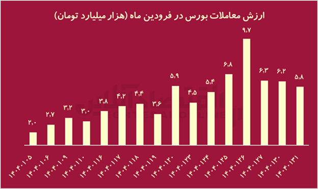 تراژدی ۱۴۰۴؛ جنگ با آمریکا چه بلایی بر سر بورس ایران آورد؟ تراژدی ۱۴۰۴؛ جنگ با آمریکا چه بلایی بر سر بورس ایران آورد؟