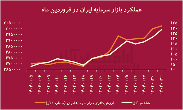 تراژدی ۱۴۰۴؛ جنگ با آمریکا چه بلایی بر سر بورس ایران آورد؟ تراژدی ۱۴۰۴؛ جنگ با آمریکا چه بلایی بر سر بورس ایران آورد؟