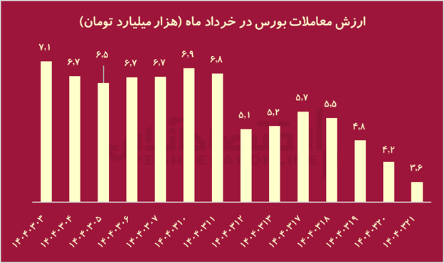 تراژدی ۱۴۰۴؛ جنگ با آمریکا چه بلایی بر سر بورس ایران آورد؟ تراژدی ۱۴۰۴؛ جنگ با آمریکا چه بلایی بر سر بورس ایران آورد؟