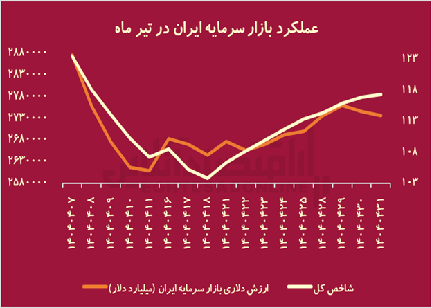تراژدی ۱۴۰۴؛ جنگ با آمریکا چه بلایی بر سر بورس ایران آورد؟ تراژدی ۱۴۰۴؛ جنگ با آمریکا چه بلایی بر سر بورس ایران آورد؟