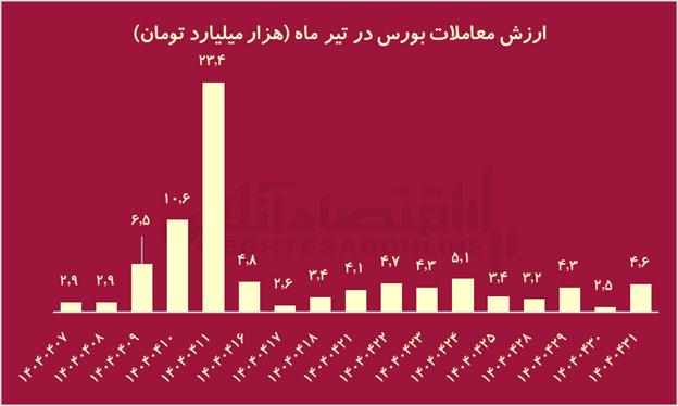 تراژدی ۱۴۰۴؛ جنگ با آمریکا چه بلایی بر سر بورس ایران آورد؟ تراژدی ۱۴۰۴؛ جنگ با آمریکا چه بلایی بر سر بورس ایران آورد؟