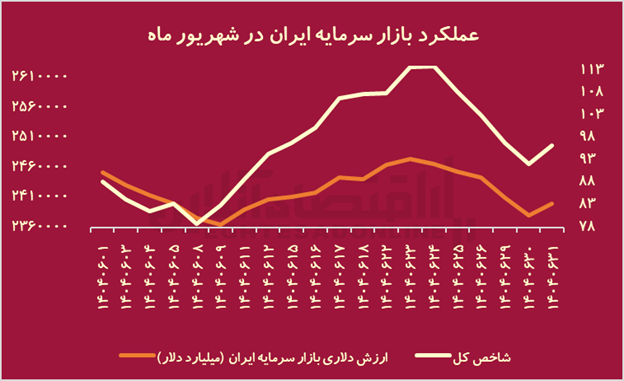 تراژدی ۱۴۰۴؛ جنگ با آمریکا چه بلایی بر سر بورس ایران آورد؟ تراژدی ۱۴۰۴؛ جنگ با آمریکا چه بلایی بر سر بورس ایران آورد؟