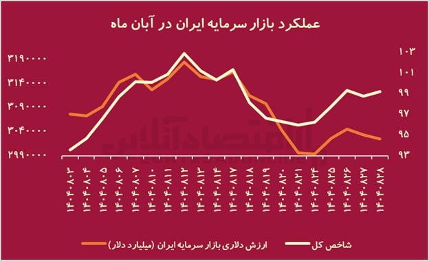 تراژدی ۱۴۰۴؛ جنگ با آمریکا چه بلایی بر سر بورس ایران آورد؟ تراژدی ۱۴۰۴؛ جنگ با آمریکا چه بلایی بر سر بورس ایران آورد؟