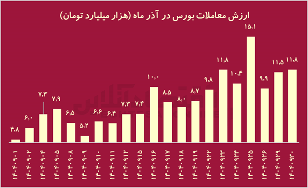 تراژدی ۱۴۰۴؛ جنگ با آمریکا چه بلایی بر سر بورس ایران آورد؟ تراژدی ۱۴۰۴؛ جنگ با آمریکا چه بلایی بر سر بورس ایران آورد؟