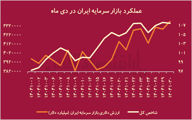 تراژدی ۱۴۰۴؛ جنگ با آمریکا چه بلایی بر سر بورس ایران آورد؟ تراژدی ۱۴۰۴؛ جنگ با آمریکا چه بلایی بر سر بورس ایران آورد؟