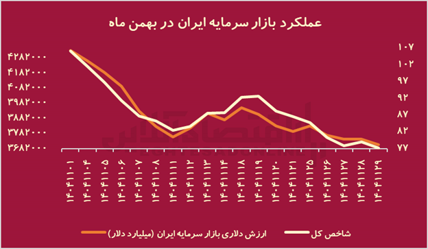 تراژدی ۱۴۰۴؛ جنگ با آمریکا چه بلایی بر سر بورس ایران آورد؟ تراژدی ۱۴۰۴؛ جنگ با آمریکا چه بلایی بر سر بورس ایران آورد؟