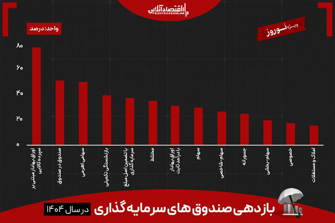 تراژدی ۱۴۰۴؛ جنگ با آمریکا چه بلایی بر سر بورس ایران آورد؟ تراژدی ۱۴۰۴؛ جنگ با آمریکا چه بلایی بر سر بورس ایران آورد؟